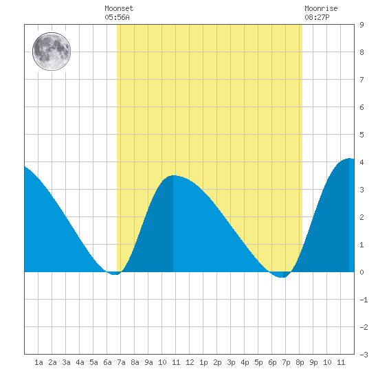 Purrysburg Landing tide chart for Thursday, August 11, 2022