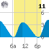 Purrysburg Landing tide chart for Thursday, August 11, 2022