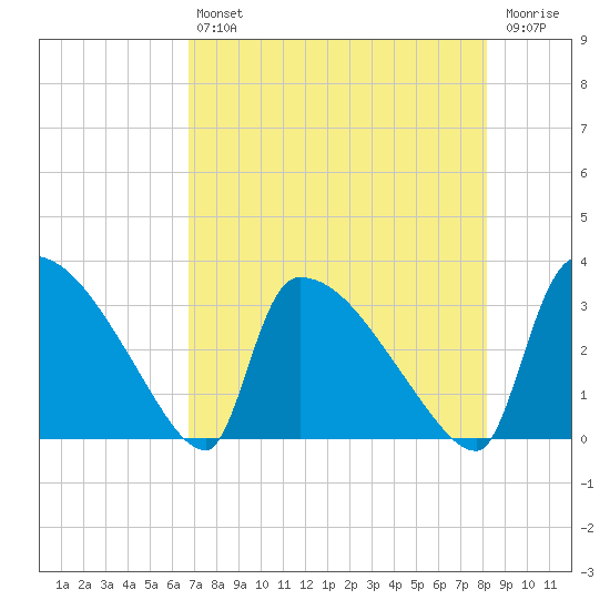 Purrysburg Landing tide chart for Friday, August 12, 2022