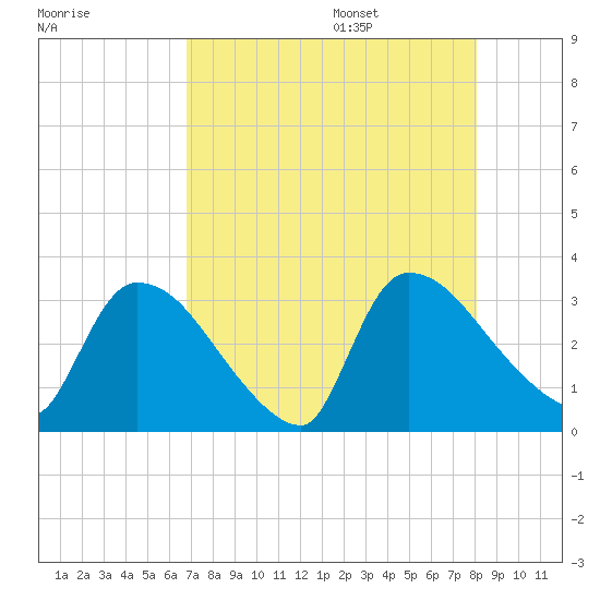Purrysburg Landing tide chart for Thursday, August 18, 2022