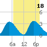 Purrysburg Landing tide chart for Thursday, August 18, 2022