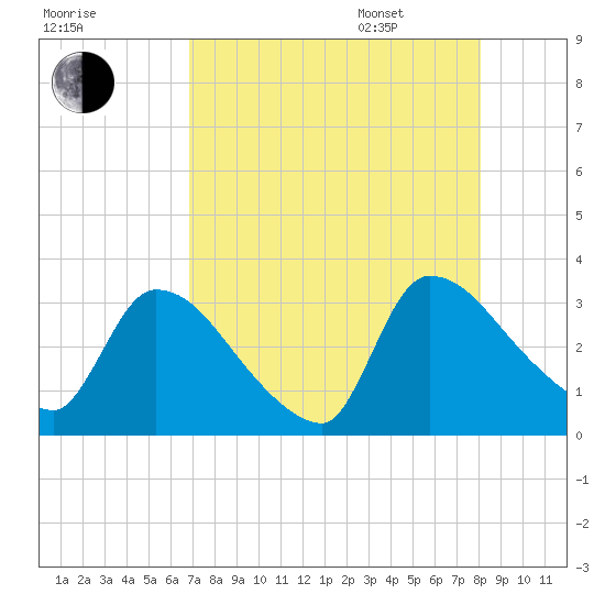 Purrysburg Landing tide chart for Friday, August 19, 2022