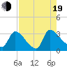 Purrysburg Landing tide chart for Friday, August 19, 2022