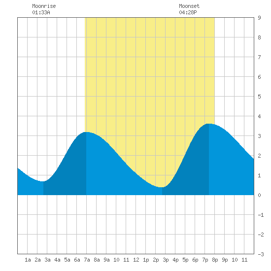 Purrysburg Landing tide chart for Sunday, August 21, 2022