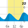 Purrysburg Landing tide chart for Monday, August 22, 2022