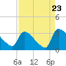 Purrysburg Landing tide chart for Tuesday, August 23, 2022