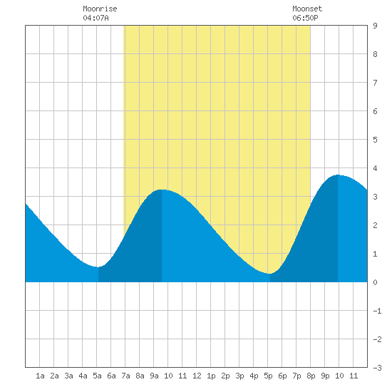 Purrysburg Landing tide chart for Wednesday, August 24, 2022