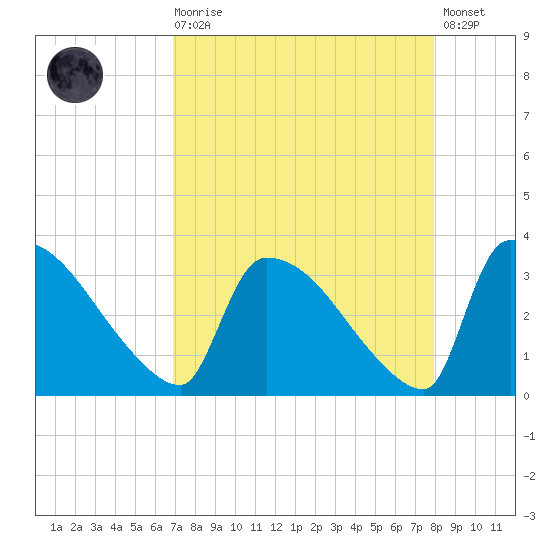Purrysburg Landing tide chart for Saturday, August 27, 2022
