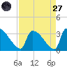 Purrysburg Landing tide chart for Saturday, August 27, 2022