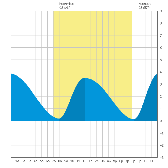 Purrysburg Landing tide chart for Sunday, August 28, 2022