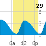 Purrysburg Landing tide chart for Monday, August 29, 2022