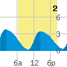 Purrysburg Landing tide chart for Tuesday, August 2, 2022