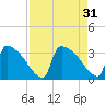Purrysburg Landing tide chart for Wednesday, August 31, 2022