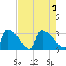 Purrysburg Landing tide chart for Wednesday, August 3, 2022
