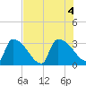 Purrysburg Landing tide chart for Thursday, August 4, 2022