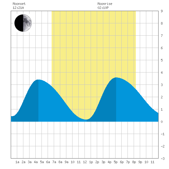 Purrysburg Landing tide chart for Friday, August 5, 2022