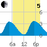 Purrysburg Landing tide chart for Friday, August 5, 2022