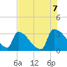 Purrysburg Landing tide chart for Sunday, August 7, 2022