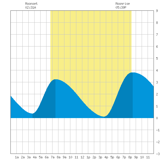 Purrysburg Landing tide chart for Monday, August 8, 2022