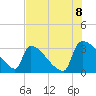 Purrysburg Landing tide chart for Monday, August 8, 2022