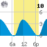 Purrysburg Landing tide chart for Saturday, September 10, 2022