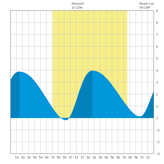 Purrysburg Landing tide chart for Tuesday, September 13, 2022