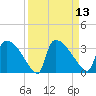 Purrysburg Landing tide chart for Tuesday, September 13, 2022