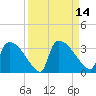 Purrysburg Landing tide chart for Wednesday, September 14, 2022