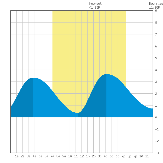 Purrysburg Landing tide chart for Friday, September 16, 2022