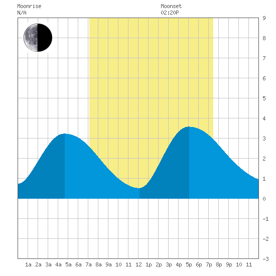 Purrysburg Landing tide chart for Saturday, September 17, 2022