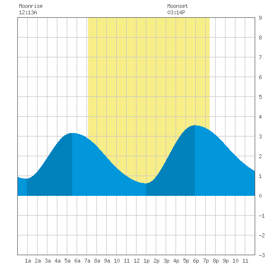 Purrysburg Landing tide chart for Sunday, September 18, 2022