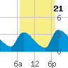 Purrysburg Landing tide chart for Wednesday, September 21, 2022