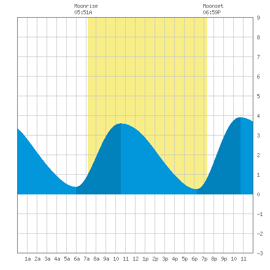 Purrysburg Landing tide chart for Saturday, September 24, 2022