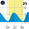 Purrysburg Landing tide chart for Sunday, September 25, 2022