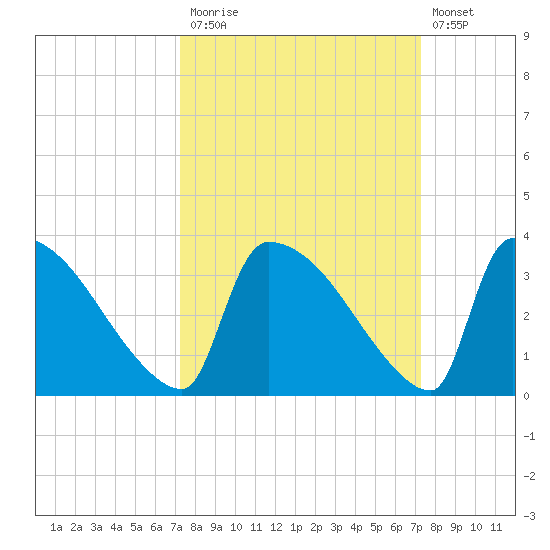Purrysburg Landing tide chart for Monday, September 26, 2022