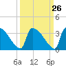 Purrysburg Landing tide chart for Monday, September 26, 2022