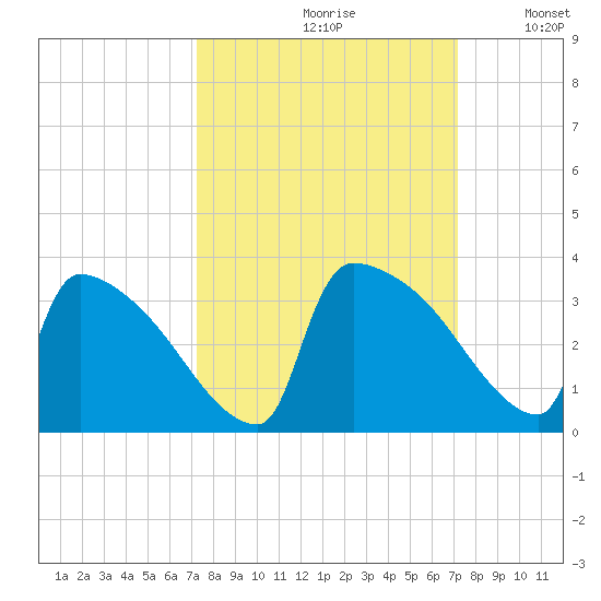 Purrysburg Landing tide chart for Friday, September 30, 2022