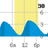 Purrysburg Landing tide chart for Friday, September 30, 2022