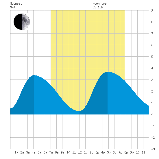 Purrysburg Landing tide chart for Saturday, September 3, 2022