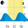 Purrysburg Landing tide chart for Saturday, September 3, 2022