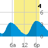 Purrysburg Landing tide chart for Sunday, September 4, 2022