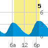 Purrysburg Landing tide chart for Monday, September 5, 2022