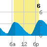 Purrysburg Landing tide chart for Tuesday, September 6, 2022