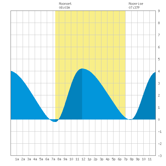 Purrysburg Landing tide chart for Monday, October 10, 2022