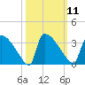 Purrysburg Landing tide chart for Tuesday, October 11, 2022