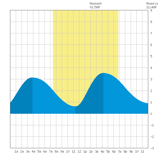Purrysburg Landing tide chart for Sunday, October 16, 2022