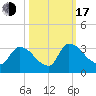 Purrysburg Landing tide chart for Monday, October 17, 2022