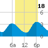 Purrysburg Landing tide chart for Tuesday, October 18, 2022
