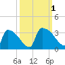 Purrysburg Landing tide chart for Saturday, October 1, 2022