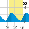 Purrysburg Landing tide chart for Saturday, October 22, 2022